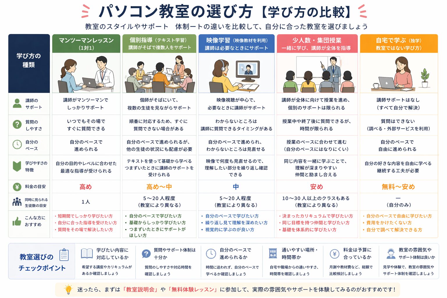 松戸でパソコン教室を選ぶ際の学び方の比較図